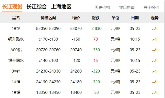 2024年05月23日  銅價(jià) 大跌！！！！！！！