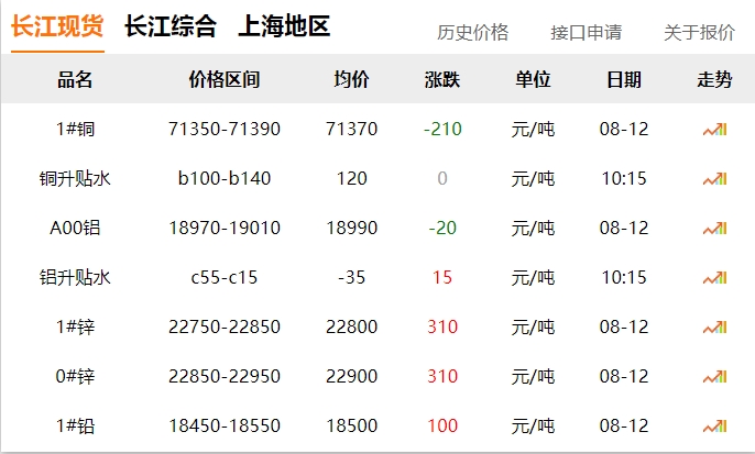 2024年8月12號(hào) 銅價(jià) 下跌！！！