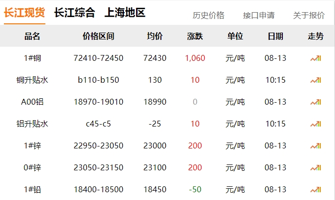 2024年8月13日  銅價(jià) 上漲！！！