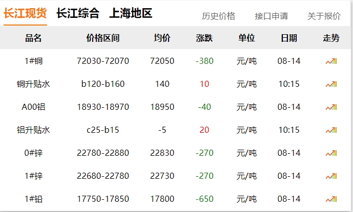 2024年8月14日 銅價(jià)下跌！！！