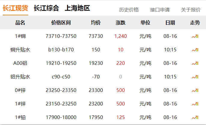 2024年8月16日   銅價(jià)  大漲！！！