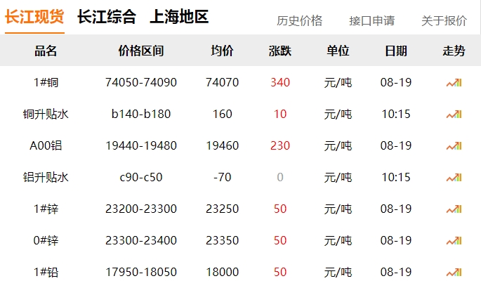 2024年8月19日  銅價(jià)上漲！！！