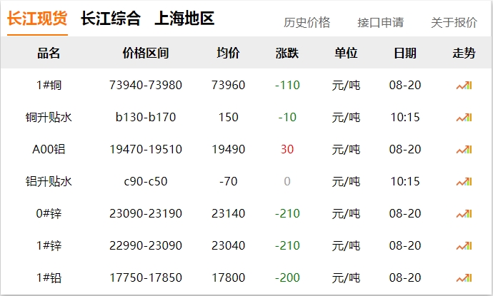 2024年8月20日 銅價(jià) 下調(diào)！！！