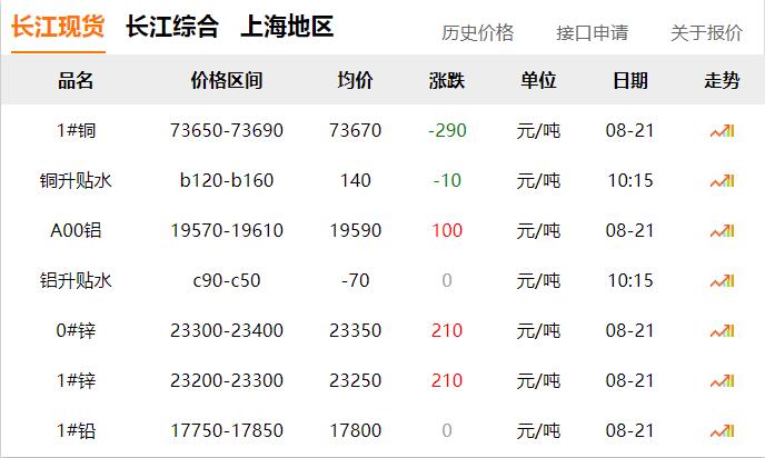 2024年8月21日 銅價(jià) 下調(diào)！！！