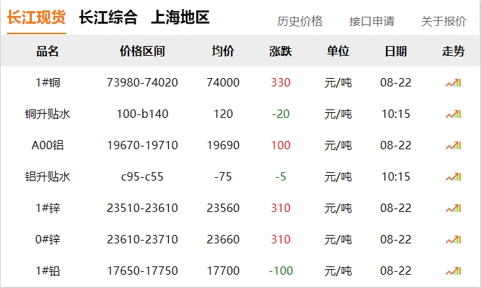 2024年8月22日 銅價(jià) 上漲！！！