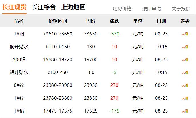 2024年8月23日 銅價(jià) 下跌！！！