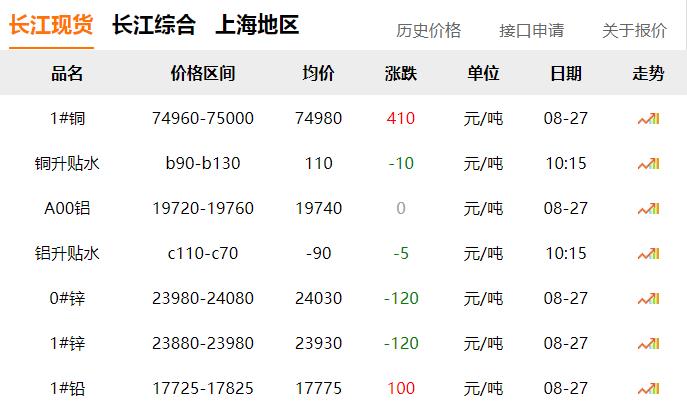 2024年8月27日 銅價(jià)上漲！！！
